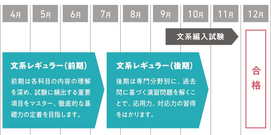 文系スタート講座｜コース案内｜大学編入のことなら専門予備校のECC